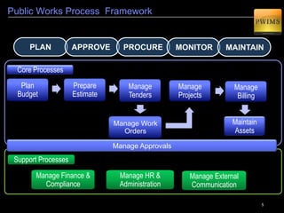 5
Public Works Process Framework
Plan
Budget
Prepare
Estimate
Manage Work
Orders
Manage
Tenders
Manage
Billing
Manage
Projects
Manage Finance &
Compliance
Maintain
Assets
Manage HR &
Administration
Manage External
Communication
Core Processes
Support Processes
Manage Approvals
PLAN APPROVE PROCURE MONITOR MAINTAIN
 