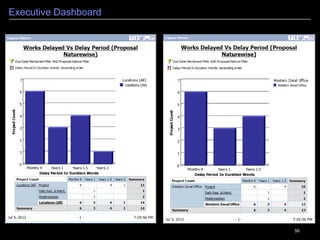 50
Finance & Accounts Management
5
 Maintenance of statutory registers
Maintains all statutory reports viz. FORM-80, FORM-5,FORM-46 A,
FORM-74,FORM-64,FORM-61,FORM-79 etc.
 Grants Management
Maintains hierarchy of budget heads
 Cash book & Bank Book
Maintains monthly, quarterly and yearly book of accounts in prescribed
formats for cash and bank transactions
 Expenditure Monitoring
Keeps reports related to grants received vis-à-vis expenditures made
 