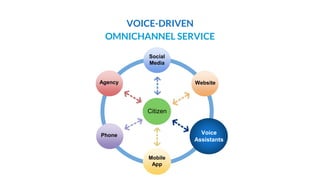 VOICE-DRIVEN
OMNICHANNEL SERVICE
Social
Media
Agency
Phone
Mobile
App
Voice
Assistants
Website
Citizen
 