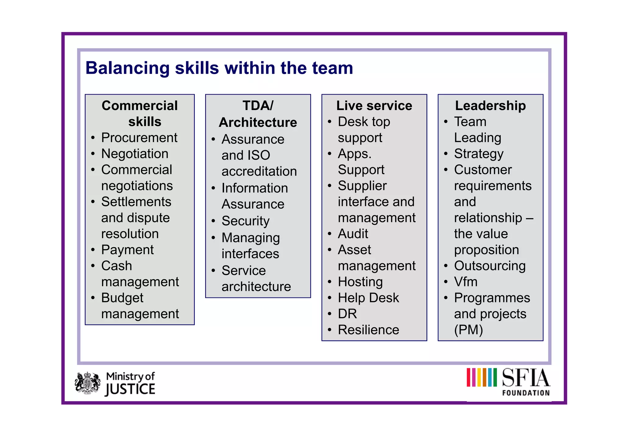 Balancing skills within the team

    Commercial           TDA/            Live service        Leadership
         skills      Architecture    •   Desk top        •   Team
•   Procurement    • Assurance           support             Leading
•   Negotiation      and ISO         •   Apps.           •   Strategy
•   Commercial       accreditation       Support         •   Customer
    negotiations   • Information     •   Supplier            requirements
•   Settlements      Assurance           interface and       and
    and dispute    • Security            management          relationship –
    resolution     • Managing        •   Audit               the value
•   Payment          interfaces      •   Asset               proposition
•   Cash           • Service             management
                                                g        •   Outsourcingg
    management       architecture    •   Hosting         •   Vfm
•   Budget                           •   Help Desk       •   Programmes
    management
          g                          •   DR                  and projects
                                                                  p j
                                     •   Resilience          (PM)
 