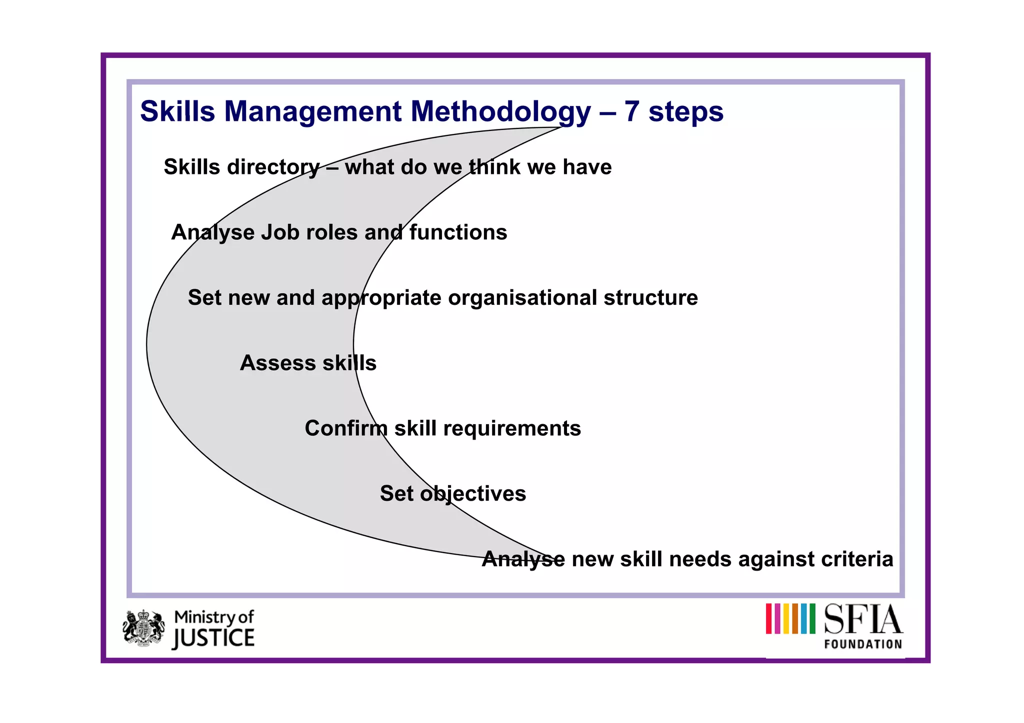 Skills Management Methodology – 7 steps
 Skills directory – what do we think we have

  Analyse Job roles and functions

   Set new and appropriate organisational structure

        Assess skills

              Confirm skill requirements

                        Set objectives

                                 Analyse new skill needs against criteria
 