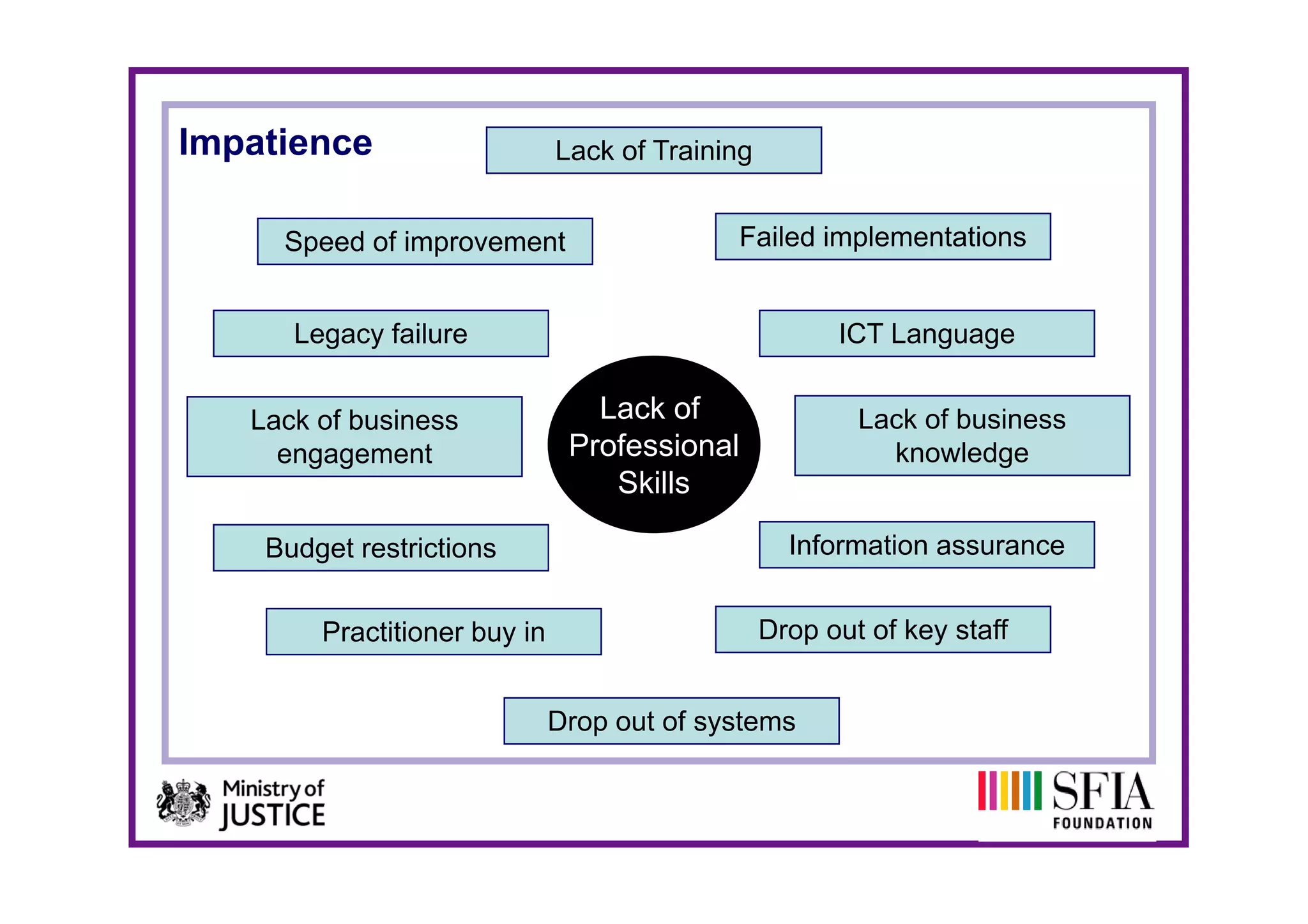Impatience                    Lack of Training


     Speed of improvement
      p         p                           Failed implementations


      Legacy failure                                   ICT Language


   Lack of business              Lack of                 Lack of business
     engagement                Professional                knowledge
                                  Skills

    Budget restrictions                            Information assurance


        Practitioner buy in                      Drop out of key staff


                              Drop out of systems
 