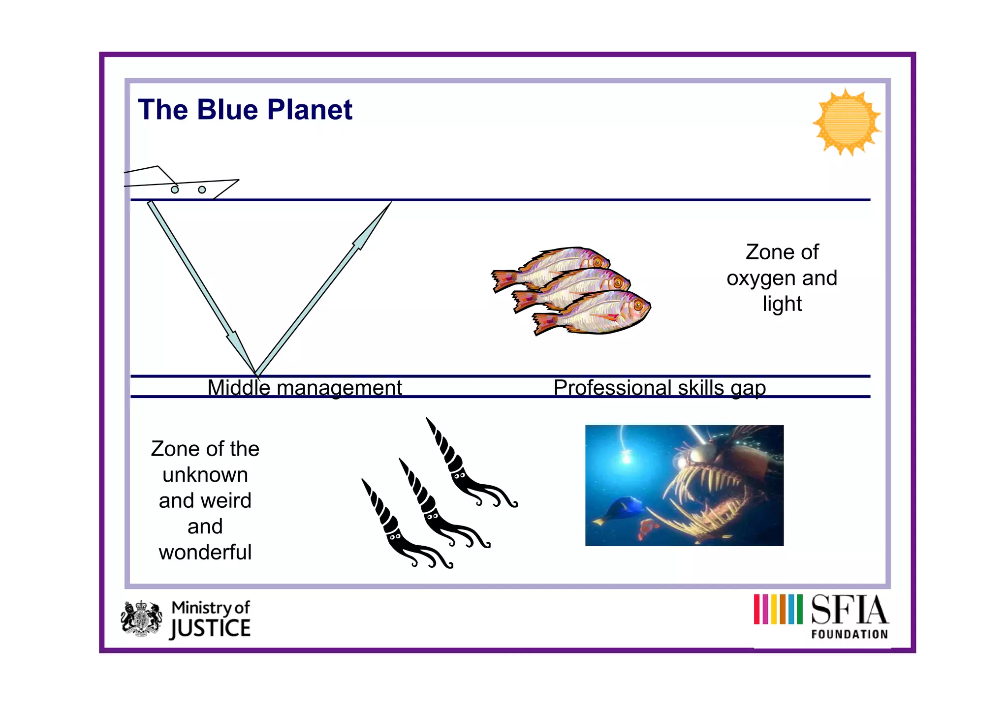 The Blue Planet



                                             Zone of
                                           oxygen and
                                              light


     Middle management   Professional skills gap

Zone of the
 unknown
 and weird
   and
 wonderful
 