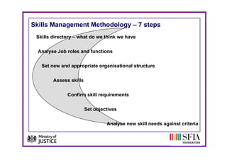 Skills Management Methodology – 7 steps
 Skills directory – what do we think we have

  Analyse Job roles and functions

   Set new and appropriate organisational structure

        Assess skills

              Confirm skill requirements

                        Set objectives

                                 Analyse new skill needs against criteria
 