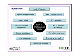 Impatience                    Lack of Training


     Speed of improvement
      p         p                           Failed implementations


      Legacy failure                                   ICT Language


   Lack of business              Lack of                 Lack of business
     engagement                Professional                knowledge
                                  Skills

    Budget restrictions                            Information assurance


        Practitioner buy in                      Drop out of key staff


                              Drop out of systems
 