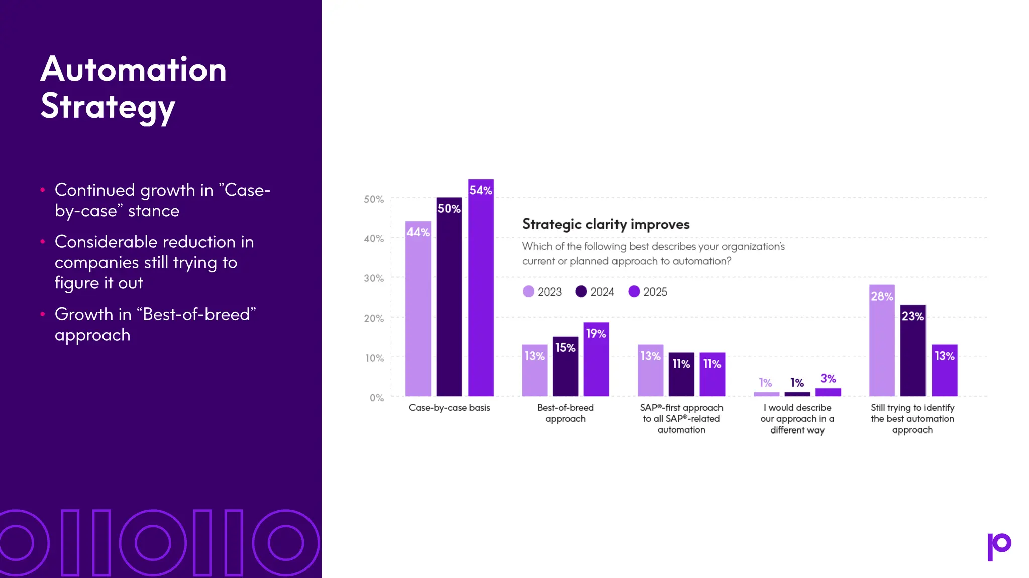 Automation Strategy • Continued growth in ”Case - by-case” stance • Considerable reduction in companies still trying to figure it out • Growth in “Best -of-breed” approach 