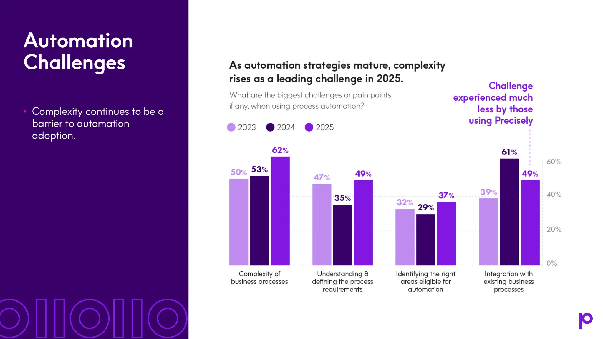 Automation Challenges • Complexity continues to be a barrier to automation adoption. 