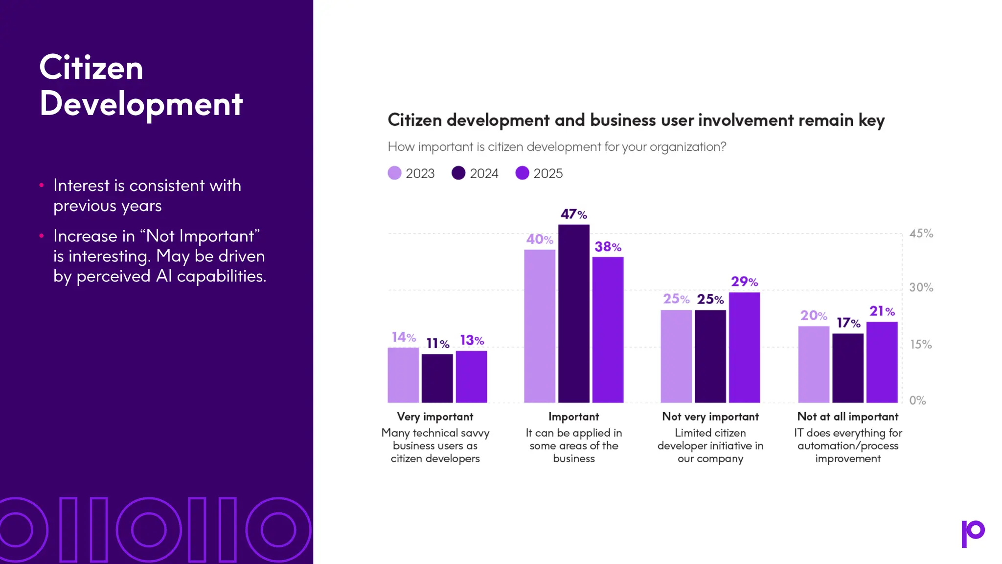 Citizen Development • Interest is consistent with previous years • Increase in “Not Important” is interesting. May be driven by perceived AI capabilities. 