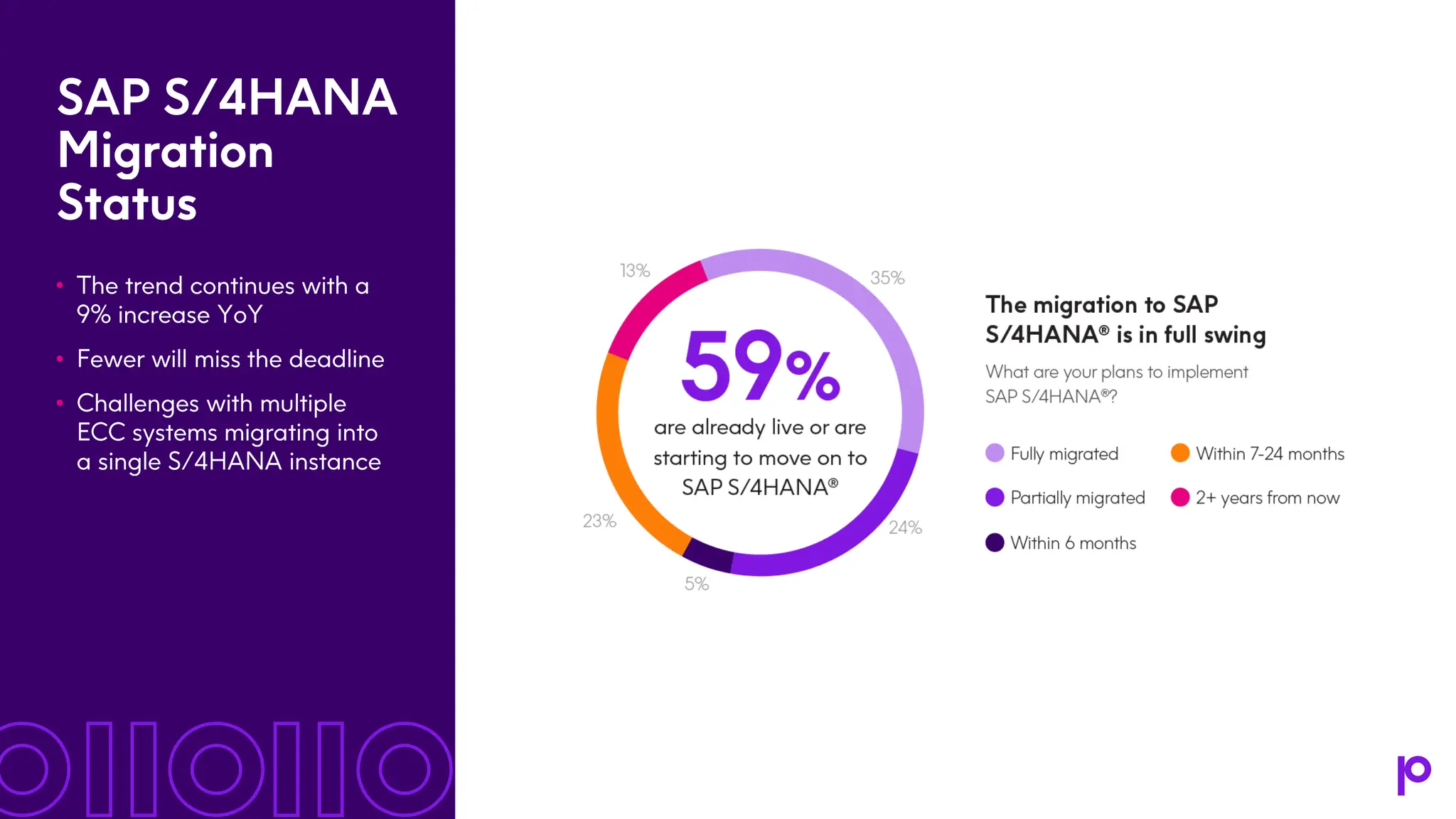 SAP S/4HANA Migration Status • The trend continues with a 9% increase YoY • Fewer will miss the deadline • Challenges with multiple ECC systems migrating into a single S/4HANA instance 