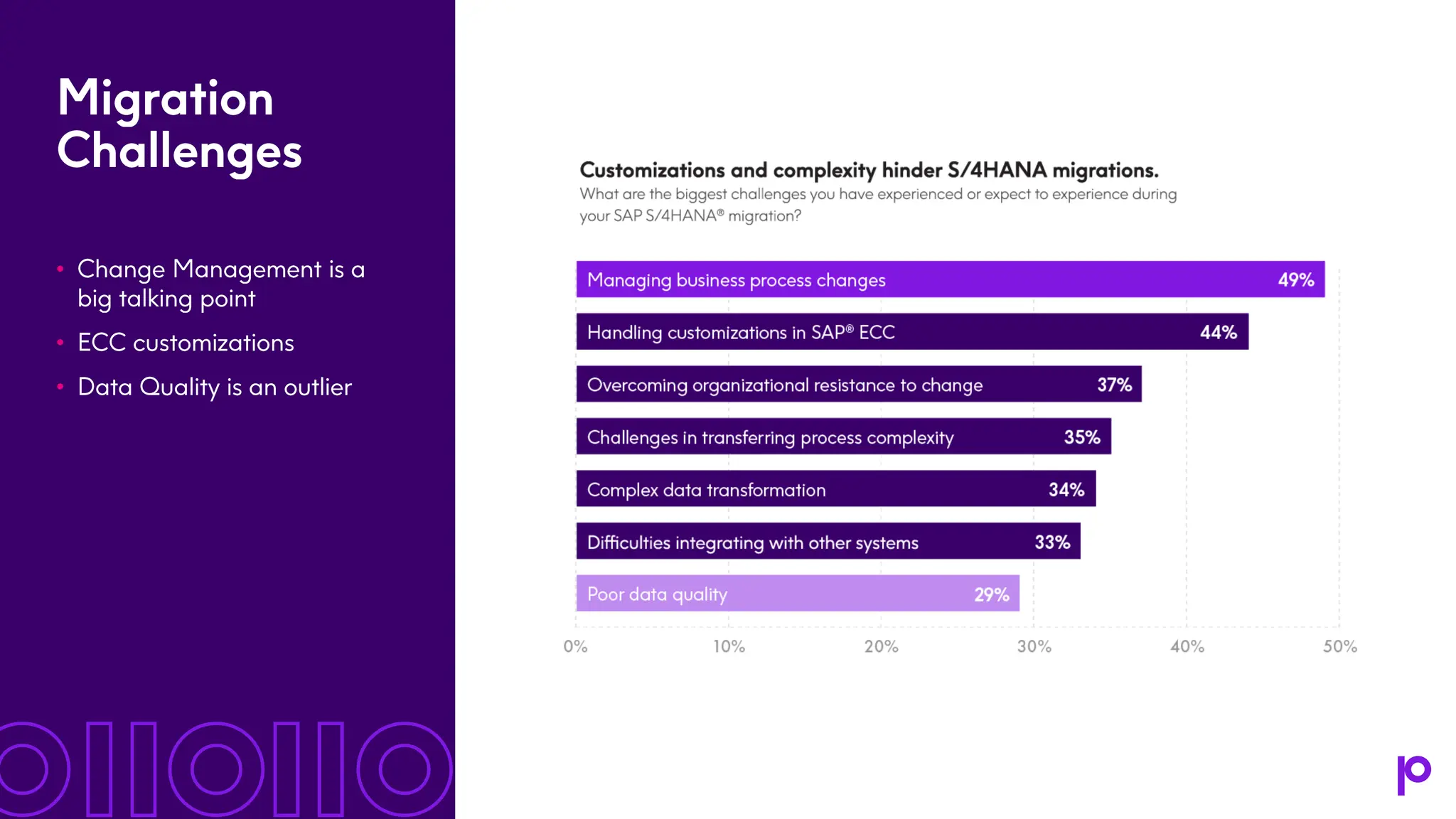 Migration Challenges • Change Management is a big talking point • ECC customizations • Data Quality is an outlier 