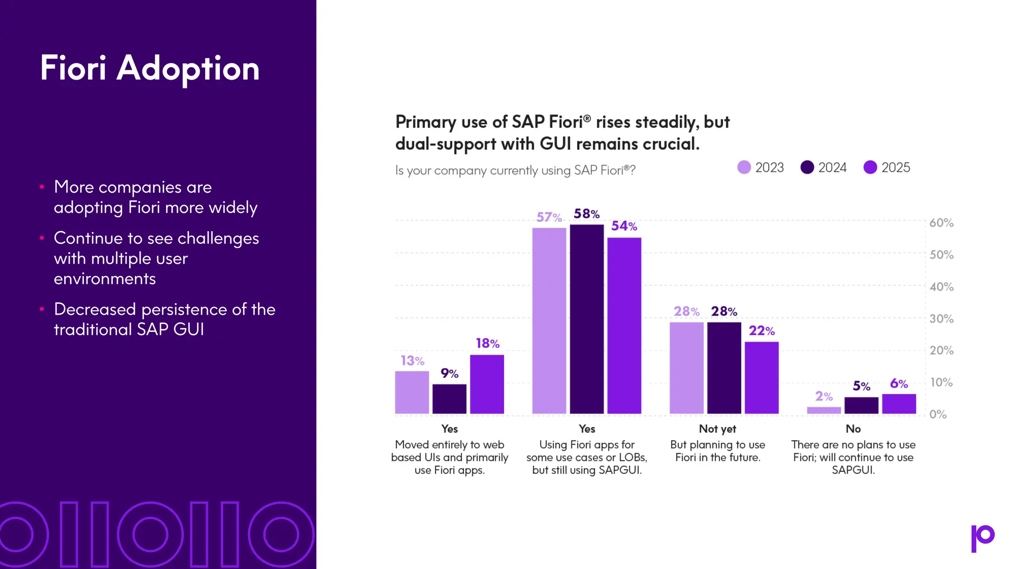 Fiori Adoption • More companies are adopting Fiori more widely • Continue to see challenges with multiple user environments • Decreased persistence of the traditional SAP GUI 