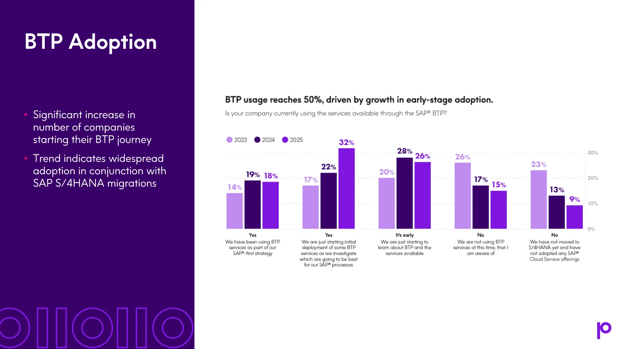 BTP Adoption • Significant increase in number of companies starting their BTP journey • Trend indicates widespread adoption in conjunction with SAP S/4HANA migrations 