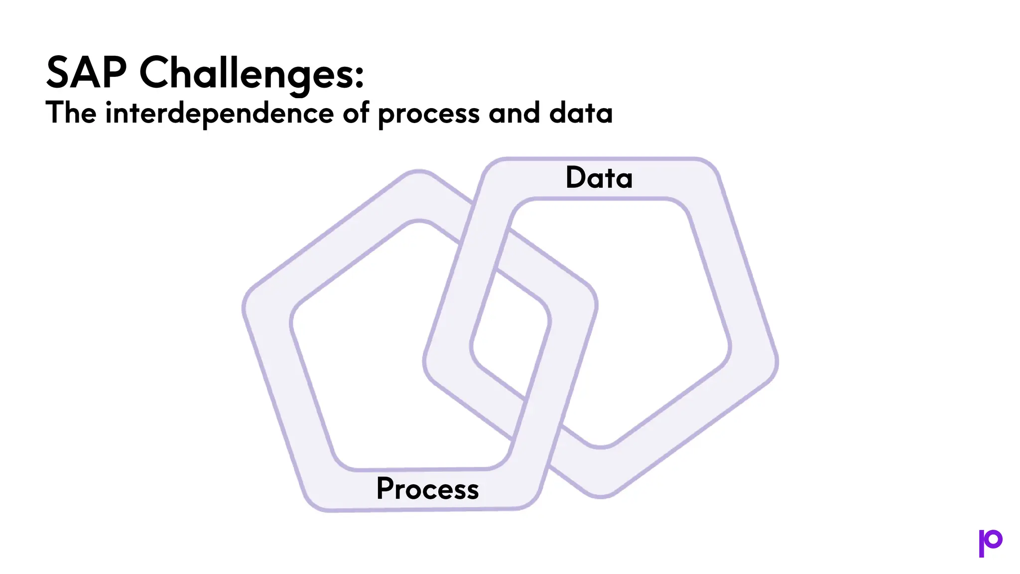 Data Process SAP Challenges: The interdependence of process and data 