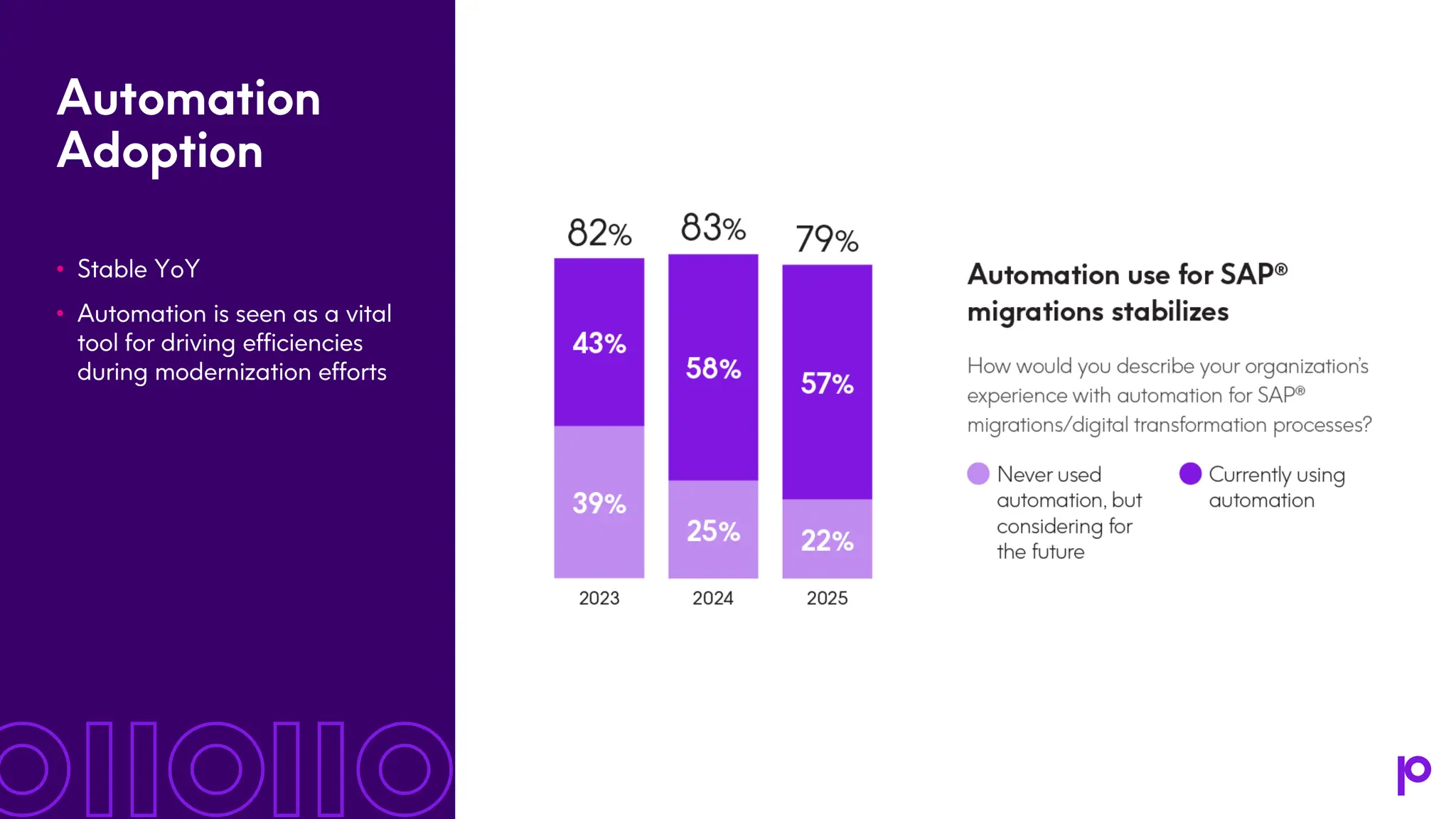 Automation Adoption • Stable YoY • Automation is seen as a vital tool for driving efficiencies during modernization efforts 
