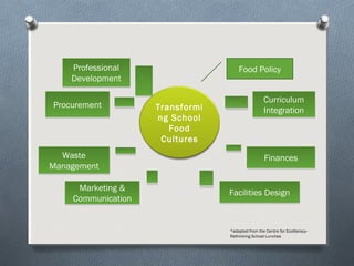 Transformi
ng School
Food
Cultures
Food Policy
Curriculum
Integration
Curriculum
Integration
FinancesFinances
Facilities DesignFacilities Design
Professional
Development
Professional
Development
ProcurementProcurement
Waste
Management
Waste
Management
Marketing &
Communication
Marketing &
Communication
*adapted from the Centre for Ecoliteracy-
Rethinking School Lunches
 