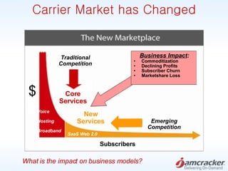 Carrier Market has Changed Core Services New Services Subscribers $ Traditional Competition Emerging Competition Voice Hos...