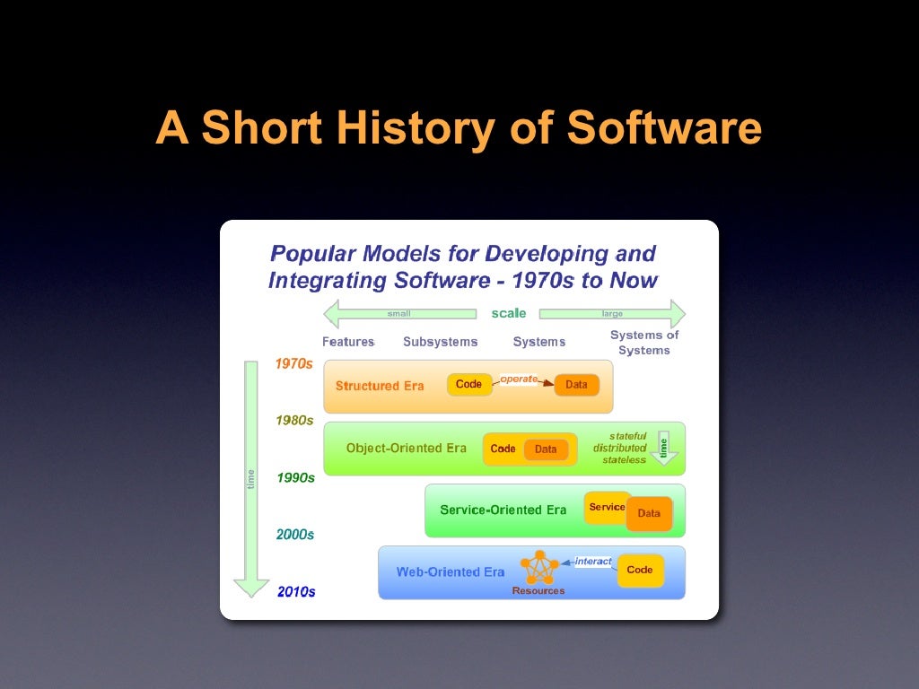 History Of Software Development With Infographic From - vrogue.co