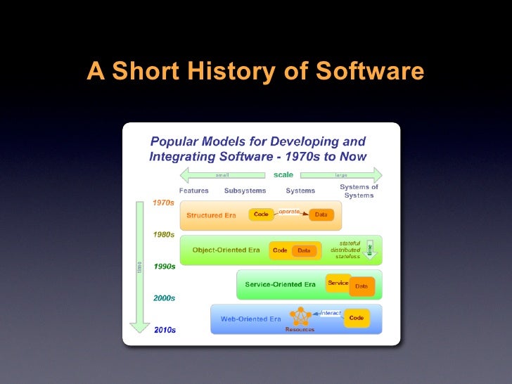 A Short History of Software