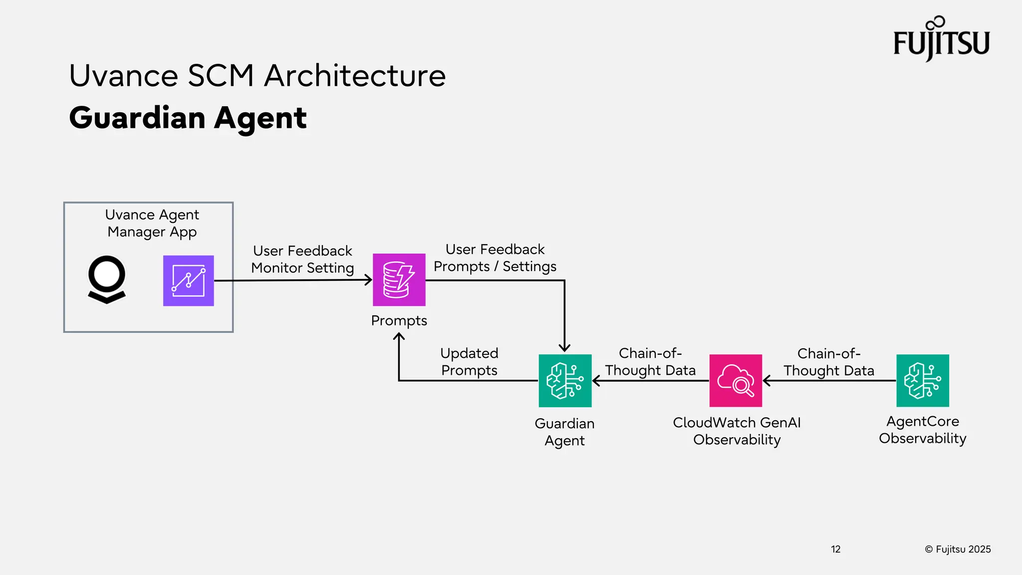 © Fujitsu 2025
12
Guardian Agent
Uvance SCM Architecture
Uvance Agent
Manager App
Prompts
Guardian
Agent
User Feedback
Monitor Setting
User Feedback
Prompts / Settings
Updated
Prompts
CloudWatch GenAI
Observability
AgentCore
Observability
Chain-of-
Thought Data
Chain-of-
Thought Data
 