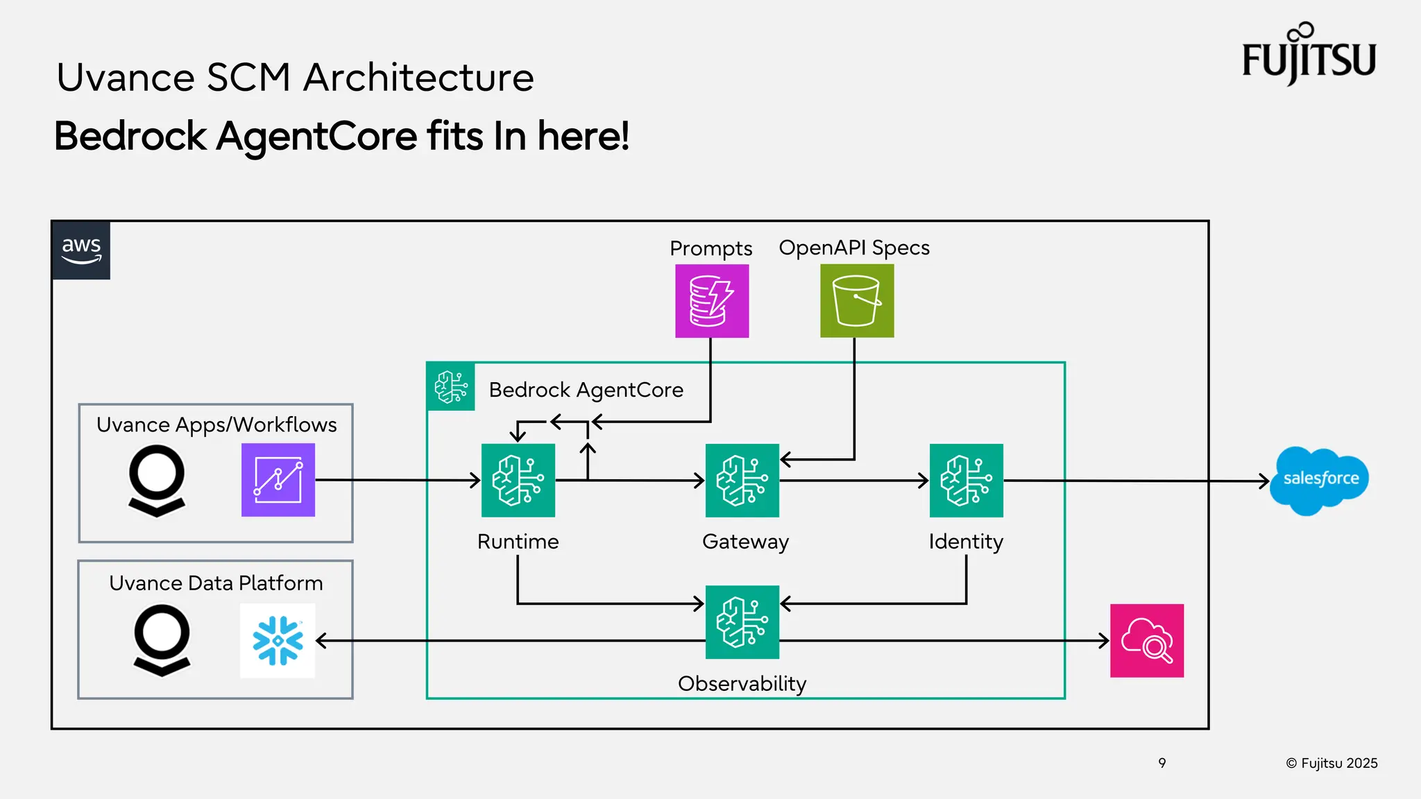 © Fujitsu 2025
9
Bedrock AgentCore fits In here!
Uvance SCM Architecture
Uvance Apps/Workflows
Uvance Data Platform
Prompts OpenAPI Specs
Observability
Bedrock AgentCore
Gateway Identity
Runtime
 