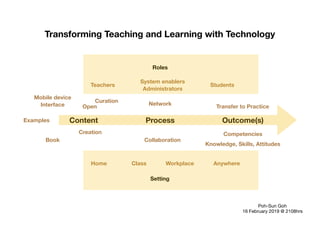Transforming Teaching and Learning with Technology
Content Process Outcome(s)
Competencies
Knowledge, Skills, Attitudes
Transfer to Practice
Poh-Sun Goh

16 February 2019 @ 2108hrs
Examples
Book
Mobile device
Interface Network
Collaboration
Roles
Teachers Students
System enablers
Administrators
Setting
ClassHome Workplace Anywhere
Open
Curation
Creation
 