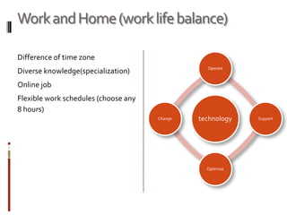 Work and Home (work life balance)

Difference of time zone
                                                 Operate
Diverse knowledge(specialization)
Online job
Flexible work schedules (choose any
8 hours)
                                      Change   technology   Support




                                                 Optimize
 