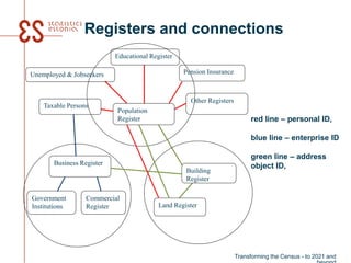 Registers and connections
Educational Register
Unemployed & Jobseekers
Taxable Persons
Pension Insurance
Other Registers
Population
Register
Commercial
Register
Business Register
Government
Institutions
Building
Register
Land Register
red line – personal ID,
blue line – enterprise ID
green line – address
object ID,
Transforming the Census - to 2021 and
 