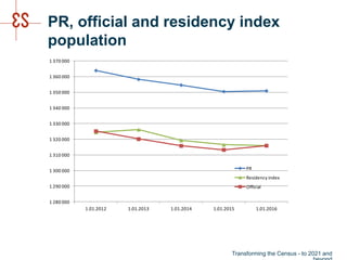 PR, official and residency index
population
Transforming the Census - to 2021 and
1 280 000
1 290 000
1 300 000
1 310 000
1 320 000
1 330 000
1 340 000
1 350 000
1 360 000
1 370 000
1.01.2012 1.01.2013 1.01.2014 1.01.2015 1.01.2016
PR
Residency index
Official
 