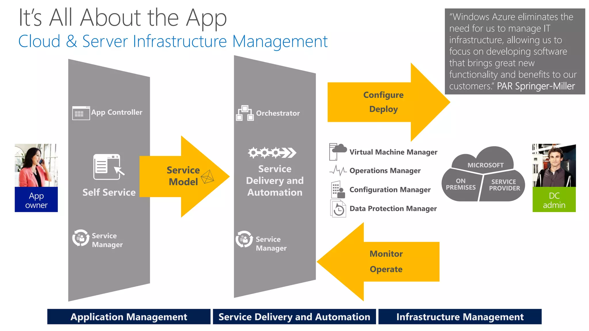 It’s All About the App                     “Windows Azure eliminates the
                                           need for us to manage IT
Cloud & Server Infrastructure Management   infrastructure, allowing us to
                                           focus on developing software
                                           that brings great new
                                           functionality and benefits to our
                                           customers.” PAR Springer-Miller




                                                MICROSOFT

                                              ON       SERVICE
                                           PREMISES   PROVIDER
 