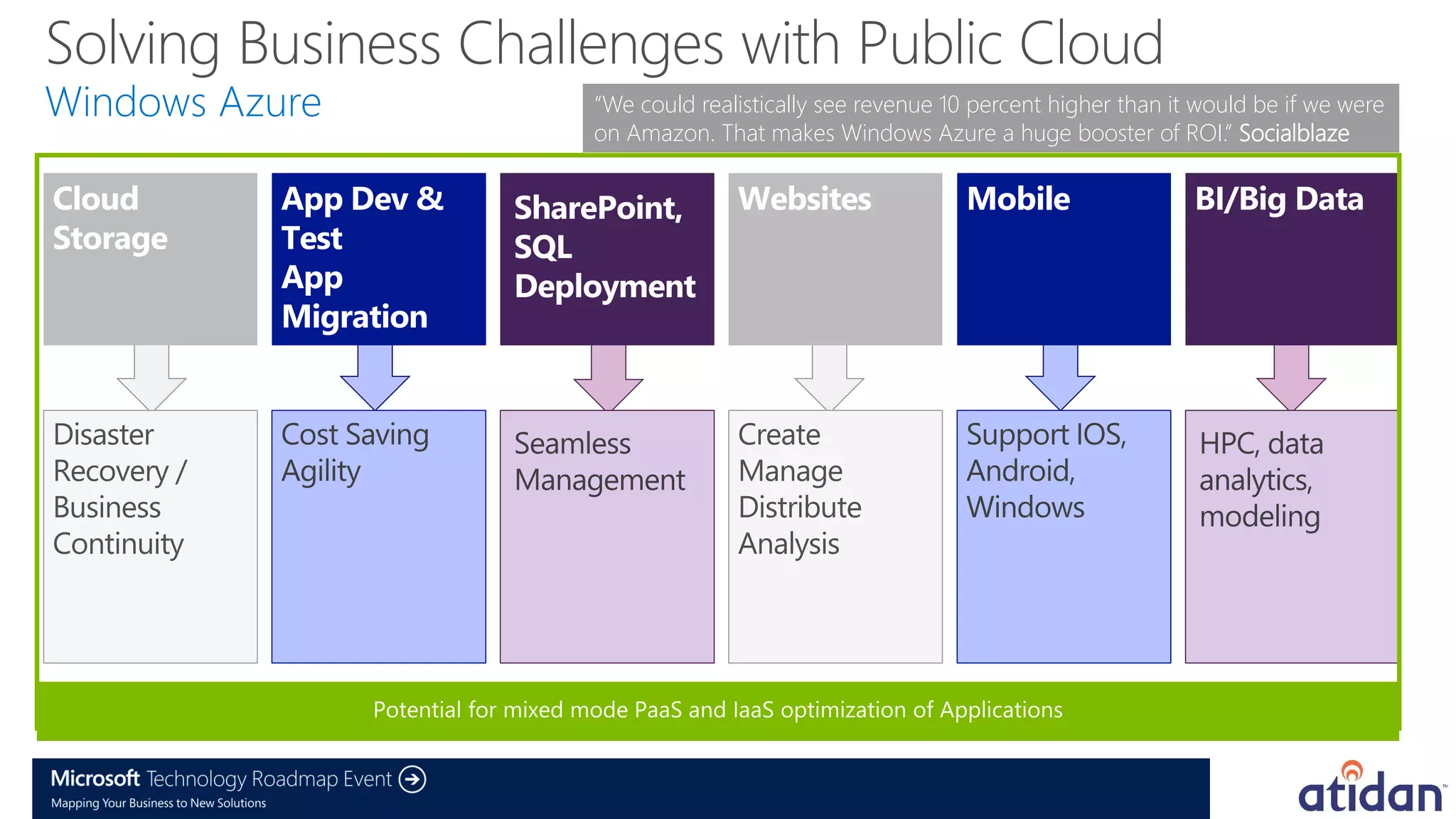 Solving Business Challenges with Public Cloud
Windows Azure            “We could realistically see revenue 10 percent higher than it would be if we were
                         on Amazon. That makes Windows Azure a huge booster of ROI.” Socialblaze

             App Dev &                                         Mobile
             Test
             App
             Migration


Disaster                               Create
Recovery /                             Manage
Business                               Distribute
Continuity                             Analysis
 