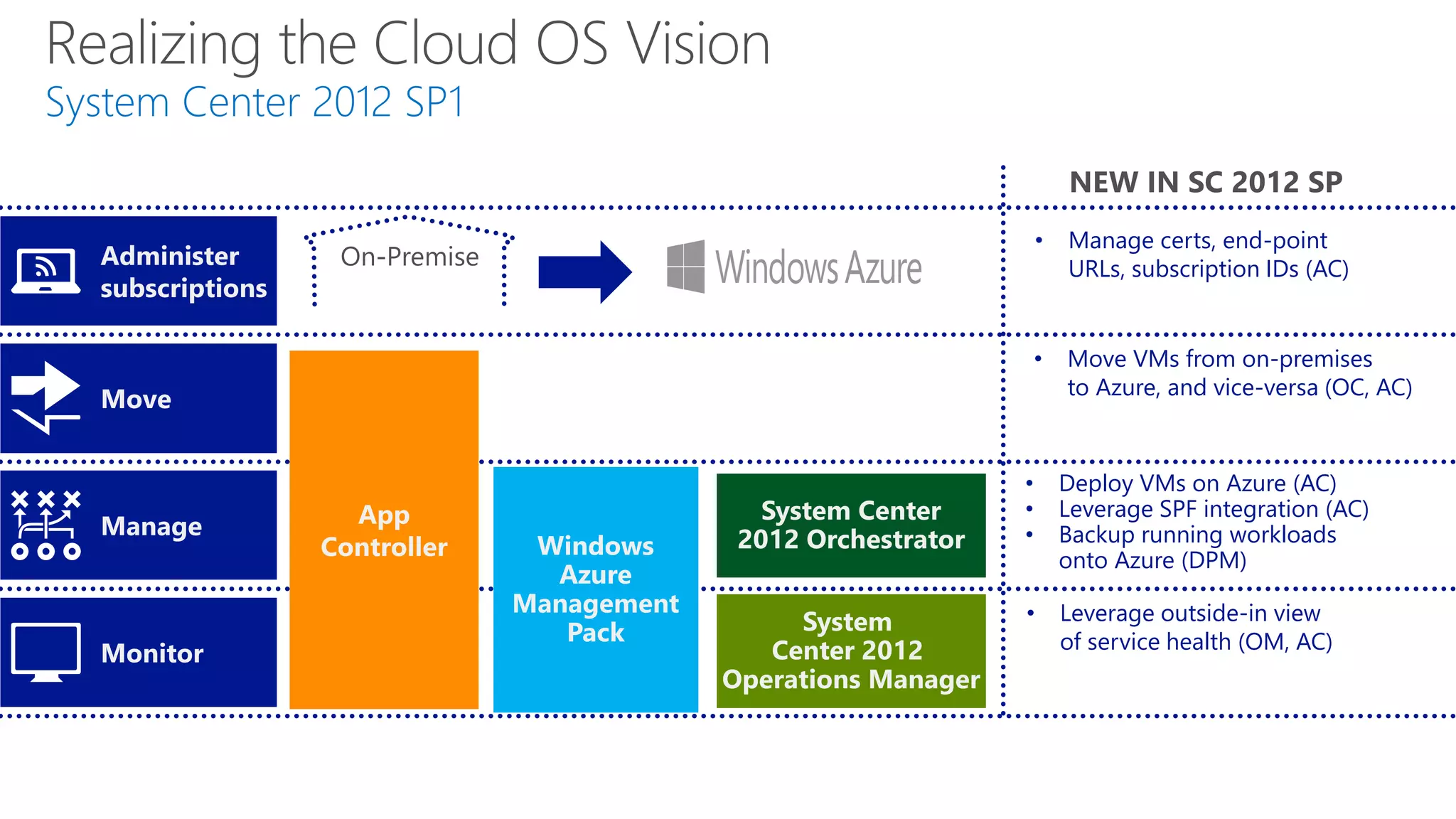 Realizing the Cloud OS Vision
System Center 2012 SP1


                                    •   Manage certs, end-point
                                        URLs, subscription IDs (AC)


                                    •   Move VMs from on-premises
                                        to Azure, and vice-versa (OC, AC)



                                •       Deploy VMs on Azure (AC)
                                •       Leverage SPF integration (AC)
                                •       Backup running workloads
                                        onto Azure (DPM)

                                •       Leverage outside-in view
                                        of service health (OM, AC)
 