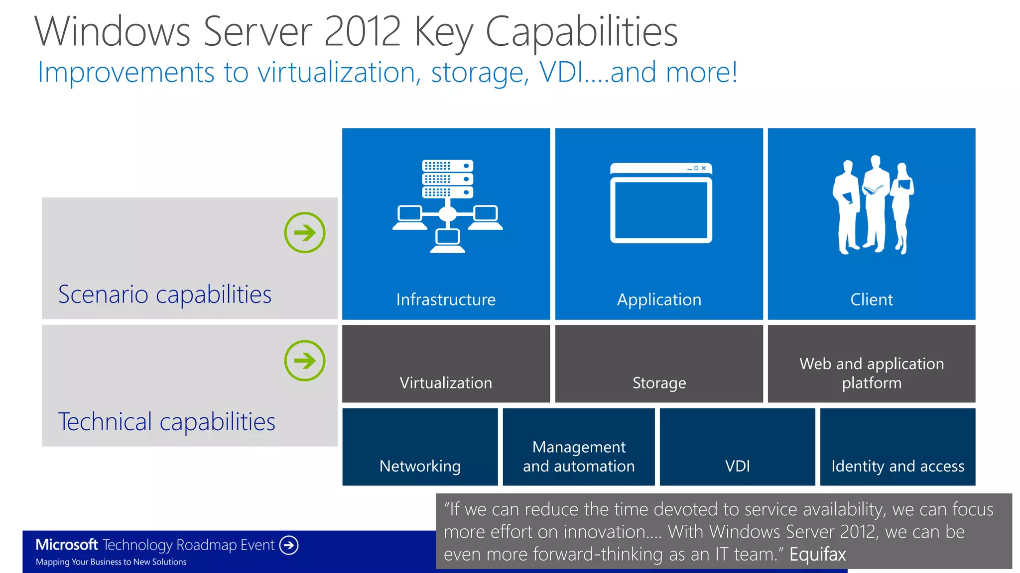 Windows Server 2012 Key Capabilities
Improvements to virtualization, storage, VDI….and more!




 Scenario capabilities

                                                                                Web and application
                            Virtualization                Storage                    platform

 Technical capabilities
                                              Management
                          Networking         and automation           VDI           Identity and access

                                  “If we can reduce the time devoted to service availability, we can focus
                                  more effort on innovation.… With Windows Server 2012, we can be
                                  even more forward-thinking as an IT team.” Equifax
 