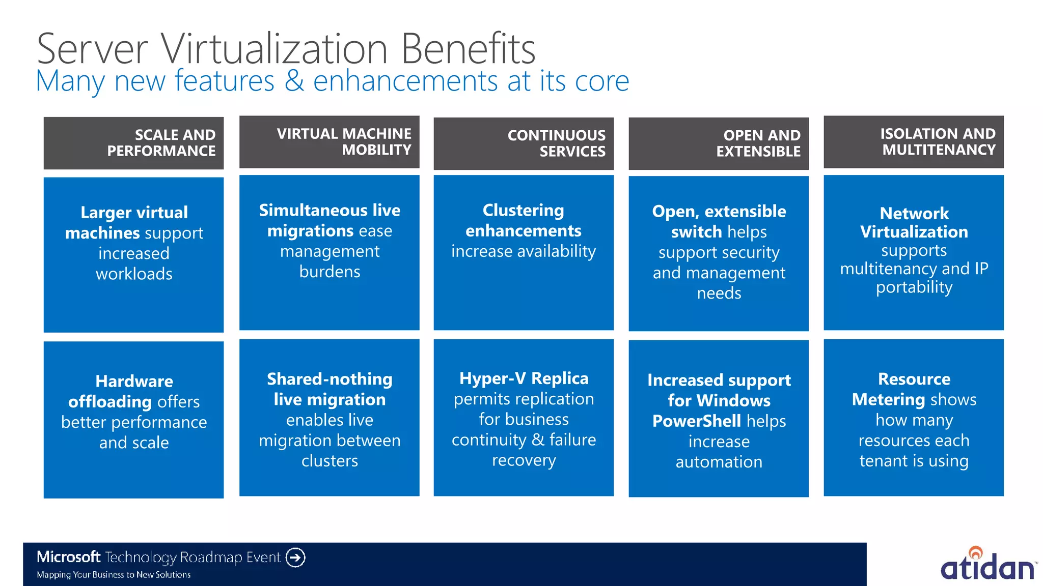 Server Virtualization Benefits
Many new features & enhancements at its core
         SCALE AND      VIRTUAL MACHINE            CONTINUOUS               OPEN AND         ISOLATION AND
      PERFORMANCE               MOBILITY              SERVICES             EXTENSIBLE        MULTITENANCY



   Larger virtual     Simultaneous live        Clustering          Open, extensible          Network
  machines support     migrations ease       enhancements             switch helps        Virtualization
     increased          management         increase availability    support security         supports
     workloads            burdens                                  and management       multitenancy and IP
                                                                         needs              portability




      Hardware         Shared-nothing       Hyper-V Replica        Increased support        Resource
  offloading offers     live migration     permits replication        for Windows        Metering shows
 better performance       enables live        for business          PowerShell helps       how many
      and scale       migration between    continuity & failure          increase        resources each
                            clusters            recovery               automation        tenant is using
 