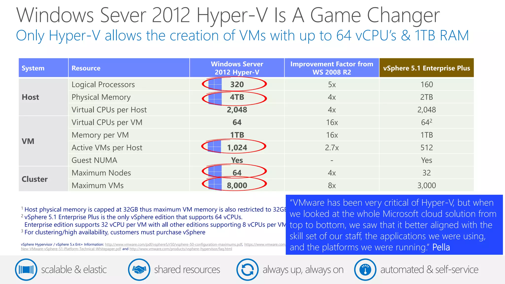 Windows Sever 2012 Hyper-V Is A Game Changer
Only Hyper-V allows the creation of VMs with up to 64 vCPU’s & 1TB RAM
                                                                                                            Windows Server                                Improvement Factor from
System                       Resource                                                                                                                                                vSphere 5.1 Enterprise Plus
                                                                                                             2012 Hyper-V                                       WS 2008 R2
                             Logical Processors                                                                         320                                                     5x              160
Host                         Physical Memory                                                                           4TB                                                      4x              2TB
                             Virtual CPUs per Host                                                                    2,048                                                     4x             2,048
                             Virtual CPUs per VM                                                                         64                                                   16x               642
                             Memory per VM                                                                             1TB                                                    16x               1TB
VM
                             Active VMs per Host                                                                      1,024                                                   2.7x              512
                             Guest NUMA                                                                                 Yes                                                      -              Yes
                             Maximum Nodes                                                                               64                                                     4x               32
Cluster
                             Maximum VMs                                                                              8,000                                                     8x             3,000

1 Host
                                                                                                                                                          “VMware has been very critical of Hyper-V, but when
        physical memory is capped at 32GB thus maximum VM memory is also restricted to 32GB usage.
2 vSphere 5.1 Enterprise Plus is the only vSphere edition that supports 64 vCPUs.              we looked at the whole Microsoft cloud solution from
  Enterprise edition supports 32 vCPU per VM with all other editions supporting 8 vCPUs per VM top to bottom, we saw that it better aligned with the
3 For clustering/high availability, customers must purchase vSphere
                                                                                                                                                          skill set of our staff, the applications we were using,
                                                                                                                                                          and the platforms we were running.” Pella
vSphere Hypervisor / vSphere 5.x Ent+ Information: http://www.vmware.com/pdf/vsphere5/r50/vsphere-50-configuration-maximums.pdf, https://www.vmware.com/files/pdf/techpaper/Whats-
New-VMware-vSphere-51-Platform-Technical-Whitepaper.pdf and http://www.vmware.com/products/vsphere-hypervisor/faq.html




           scalable & elastic                                               shared resources                                              always up, always on                       automated & self-service
 