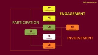 CT
COMPETITION
SL
LEARNING
SC
COMPARISON
CR
COOPERATION
NI
NORMATIVE
SF
FACILITATION
RE
RECOGNITION
INVOLVEMENT
ENGAGEMENT
PARTICIPATION
 
