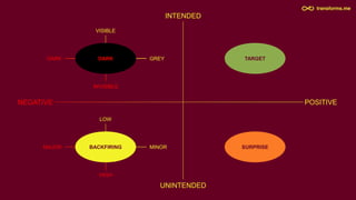 POSITIVENEGATIVE
INTENDED
UNINTENDED
MAJOR MINOR
HIGH
LOW
BACKFIRING
TARGET
SURPRISE
DARK GREY
INVISIBLE
VISIBLE
DARK
 