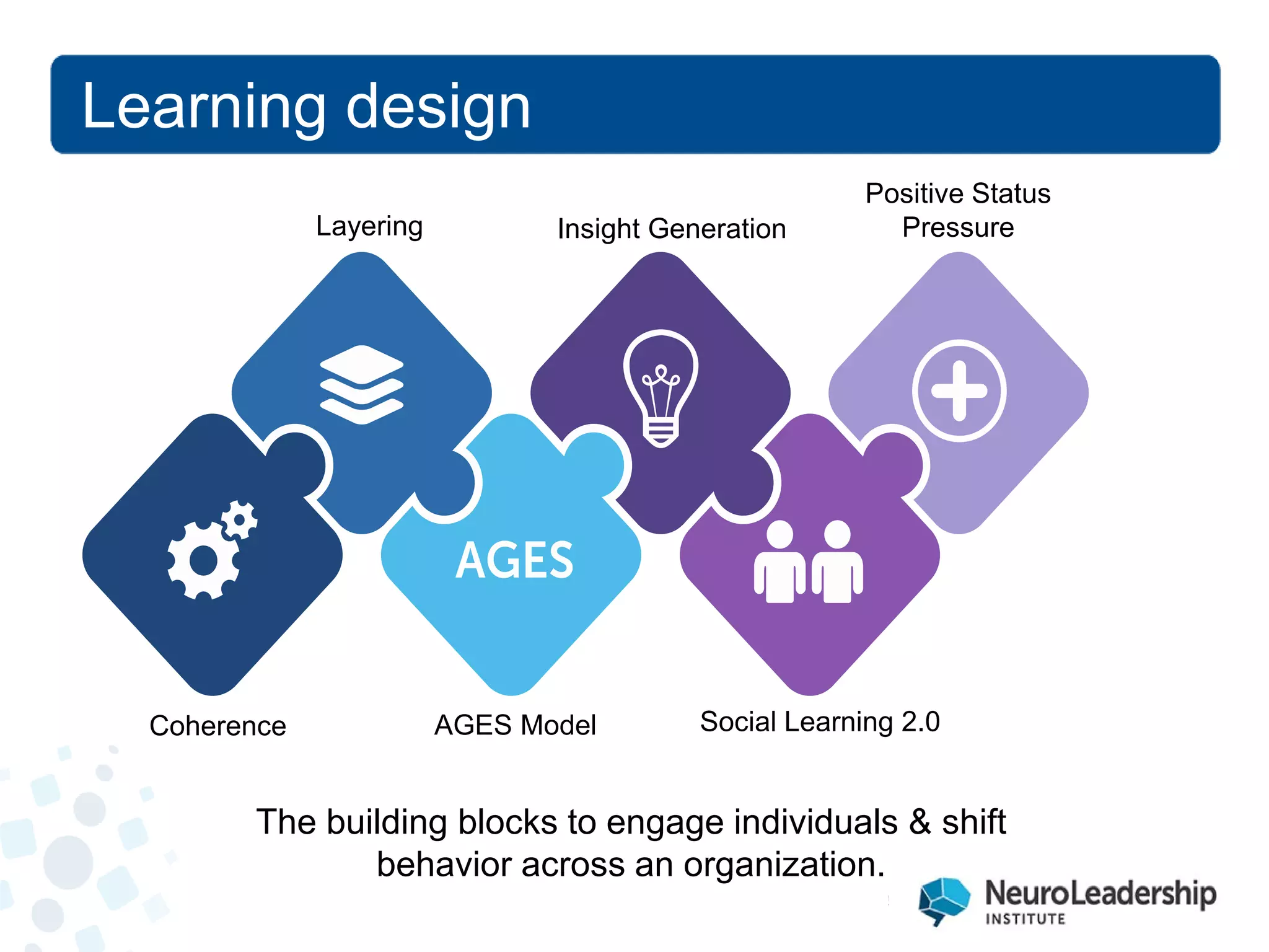 Learning design 
The building blocks to engage individuals & shift behavior across an organization. 
Coherence 
Layering 
AGES Model 
Insight Generation 
Social Learning 2.0 
Positive Status Pressure  