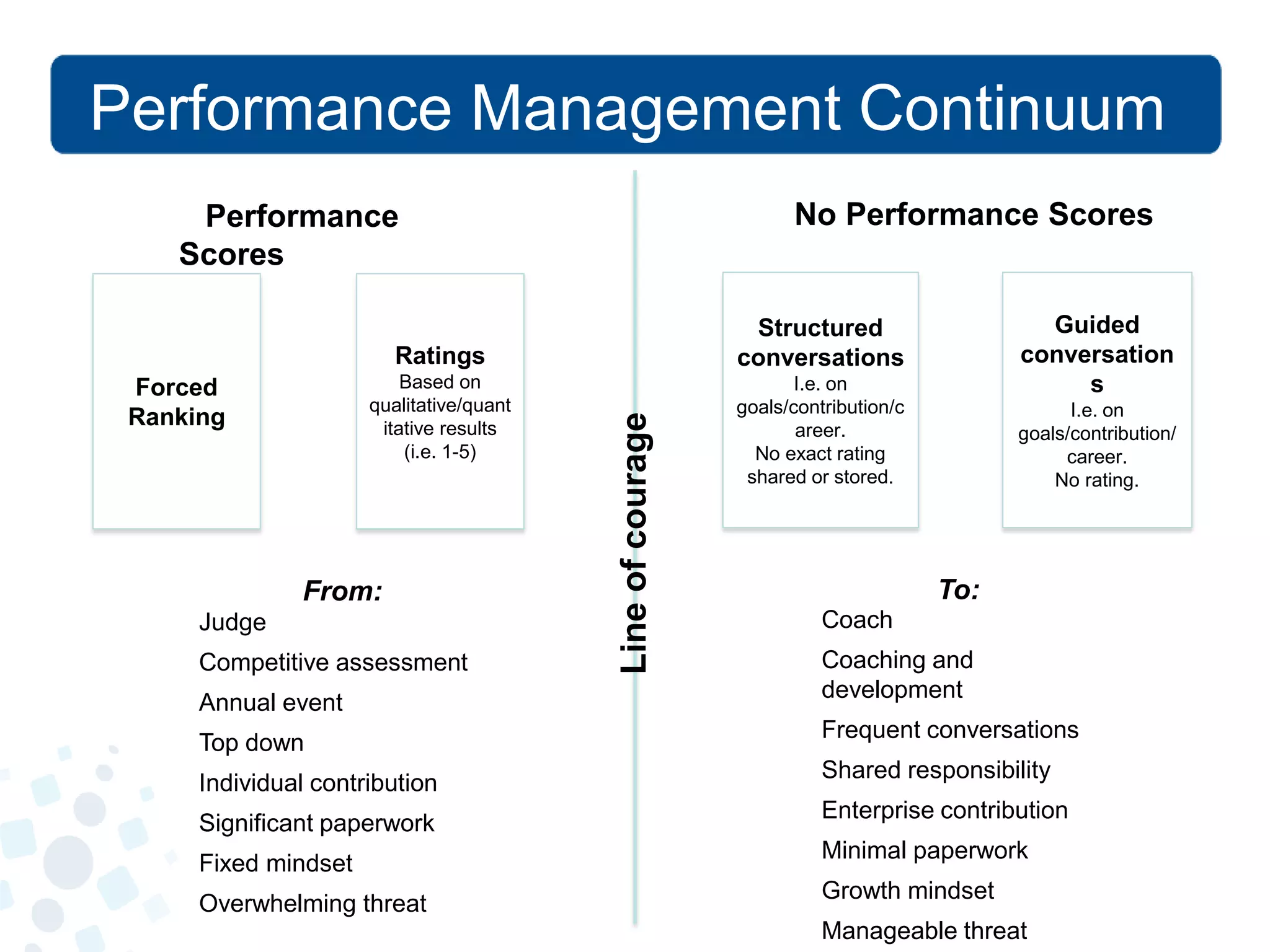 Performance Management Continuum 
To: 
Judge Competitive assessment Annual event Top down Individual contribution Significant paperwork Fixed mindset Overwhelming threat 
Coach 
Coaching and development 
Frequent conversations 
Shared responsibility 
Enterprise contribution 
Minimal paperwork 
Growth mindset 
Manageable threat 
Performance Scores 
No Performance Scores 
Forced Ranking 
Ratings Based on qualitative/quantitative results (i.e. 1-5) 
Structured conversations I.e. on goals/contribution/career. No exact rating shared or stored. 
Guided conversations I.e. on goals/contribution/ career. No rating. 
From: 
Line of courage  