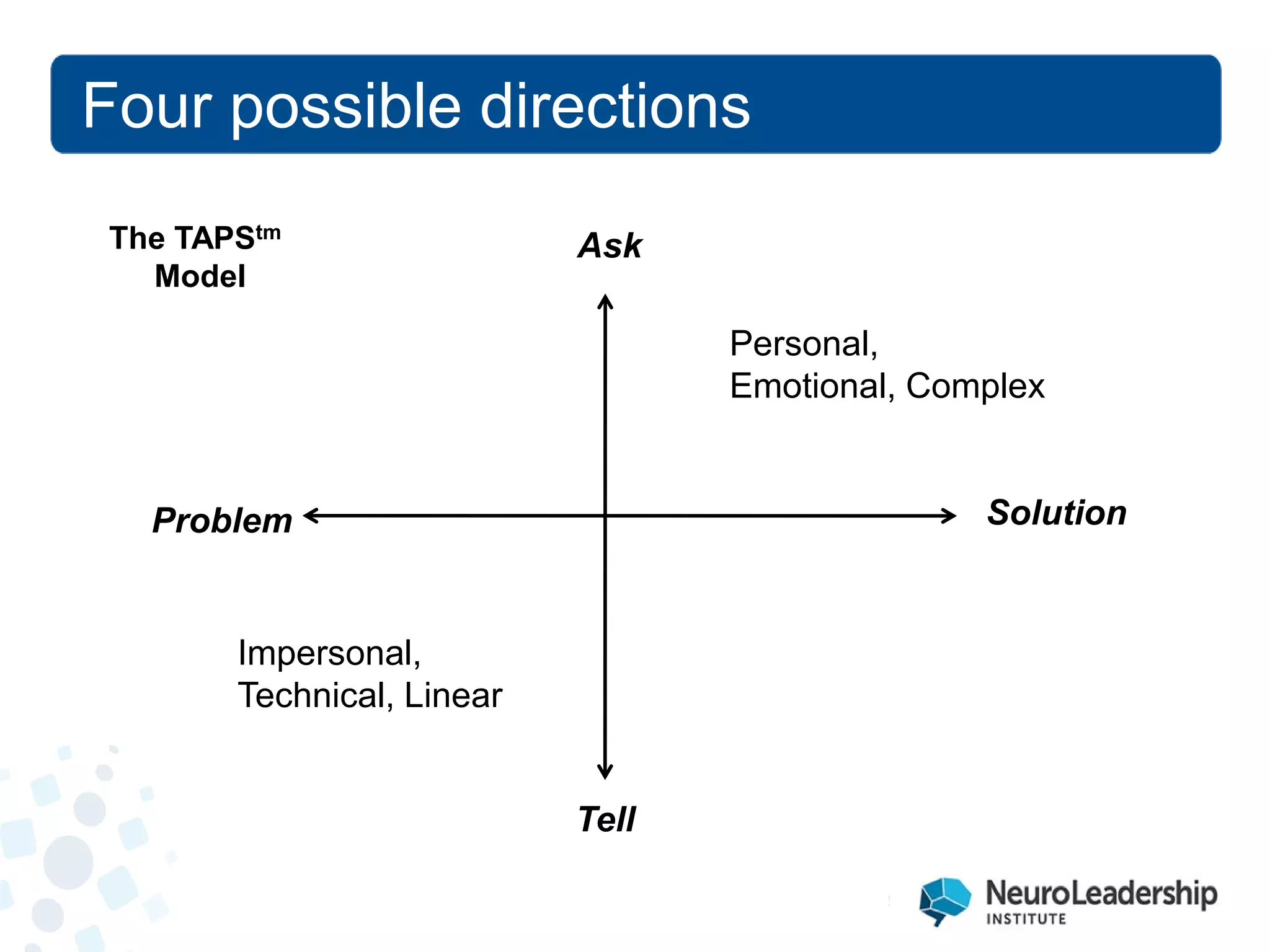 Four possible directions 
Ask 
Tell 
Solution 
Problem 
Impersonal, 
Technical, Linear 
Personal, Emotional, Complex 
The TAPStm Model  