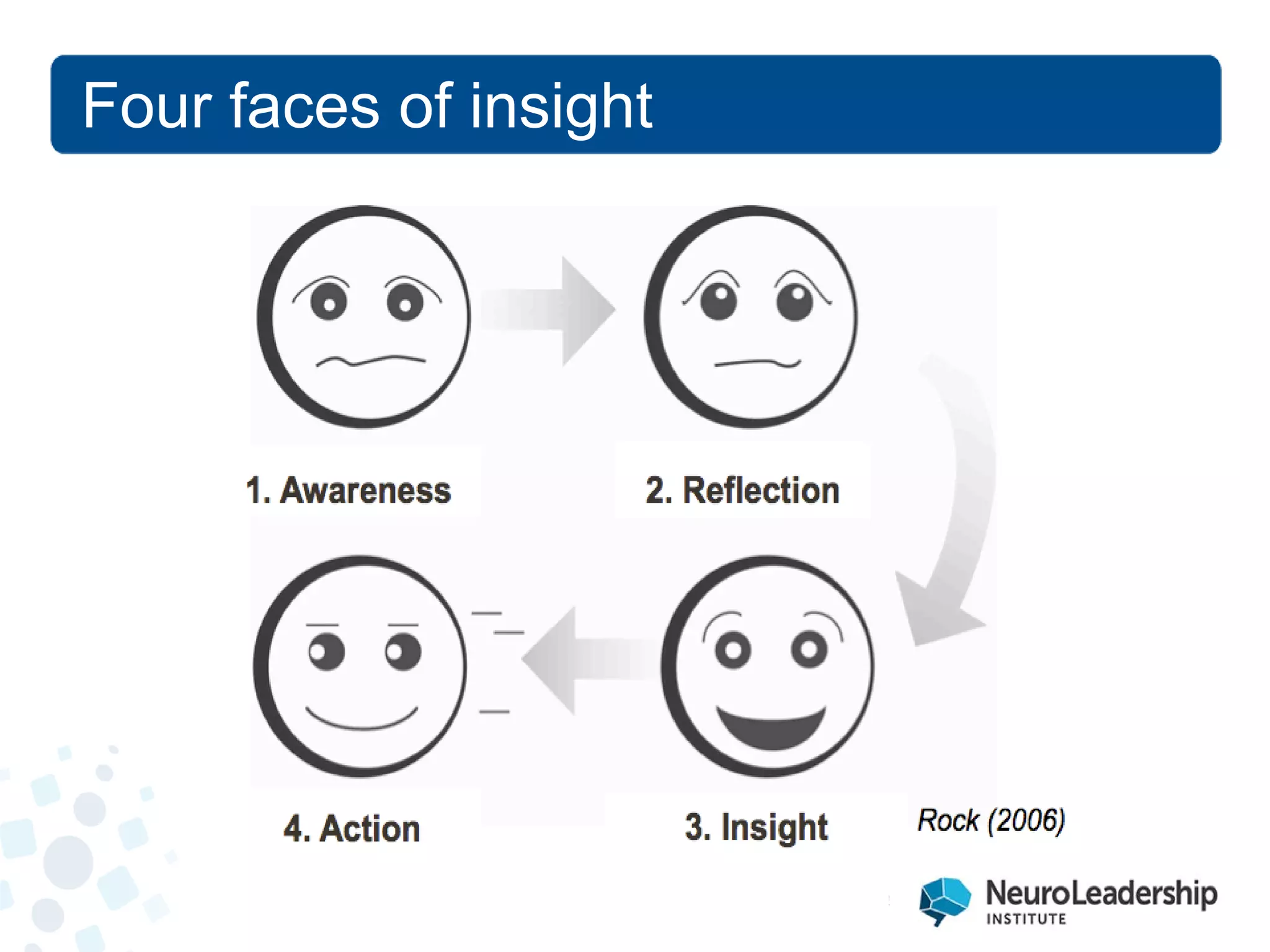 Four faces of insight  