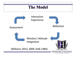 (Williams 2013, 2009, Kolb 1984) 
Reflection 
Interactive 
Experience 
Mindset / Attitude 
Integration 
Assessment 
 