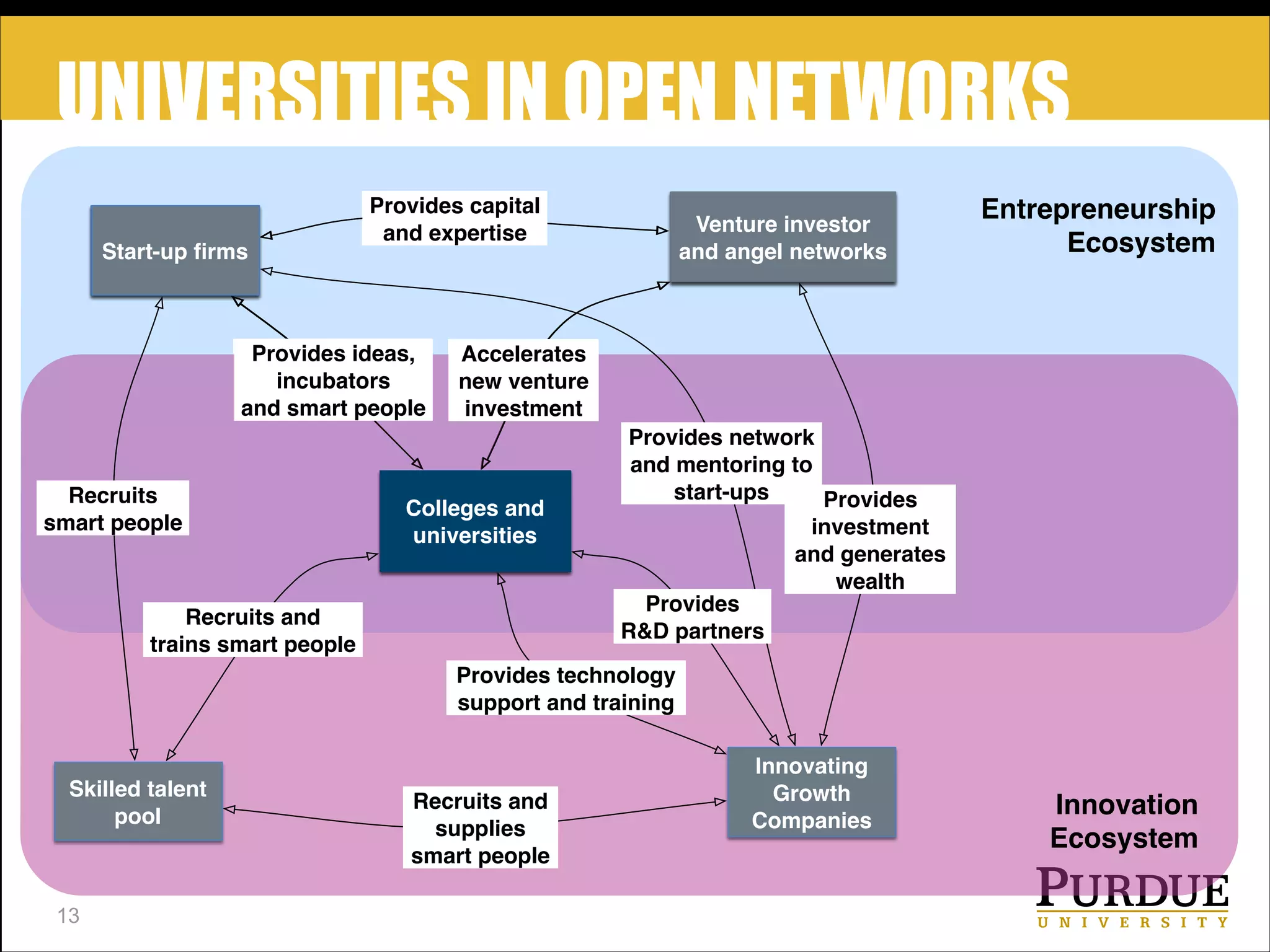 UNIVERSITIES IN OPEN NETWORKS
Start-up ﬁrms

Provides capital
and expertise

Provides ideas,
incubators
and smart people

Recruits
smart people

Venture investor
and angel networks

Entrepreneurship !
Ecosystem

Accelerates
new venture
investment

Colleges and
universities

Recruits and
trains smart people

Provides network
and mentoring to
start-ups
Provides
investment
and generates
wealth
Provides
R&D partners

Provides technology
support and training

Skilled talent
pool

!13

Recruits and
supplies
smart people

Innovating
Growth
Companies

Innovation !
Ecosystem

 