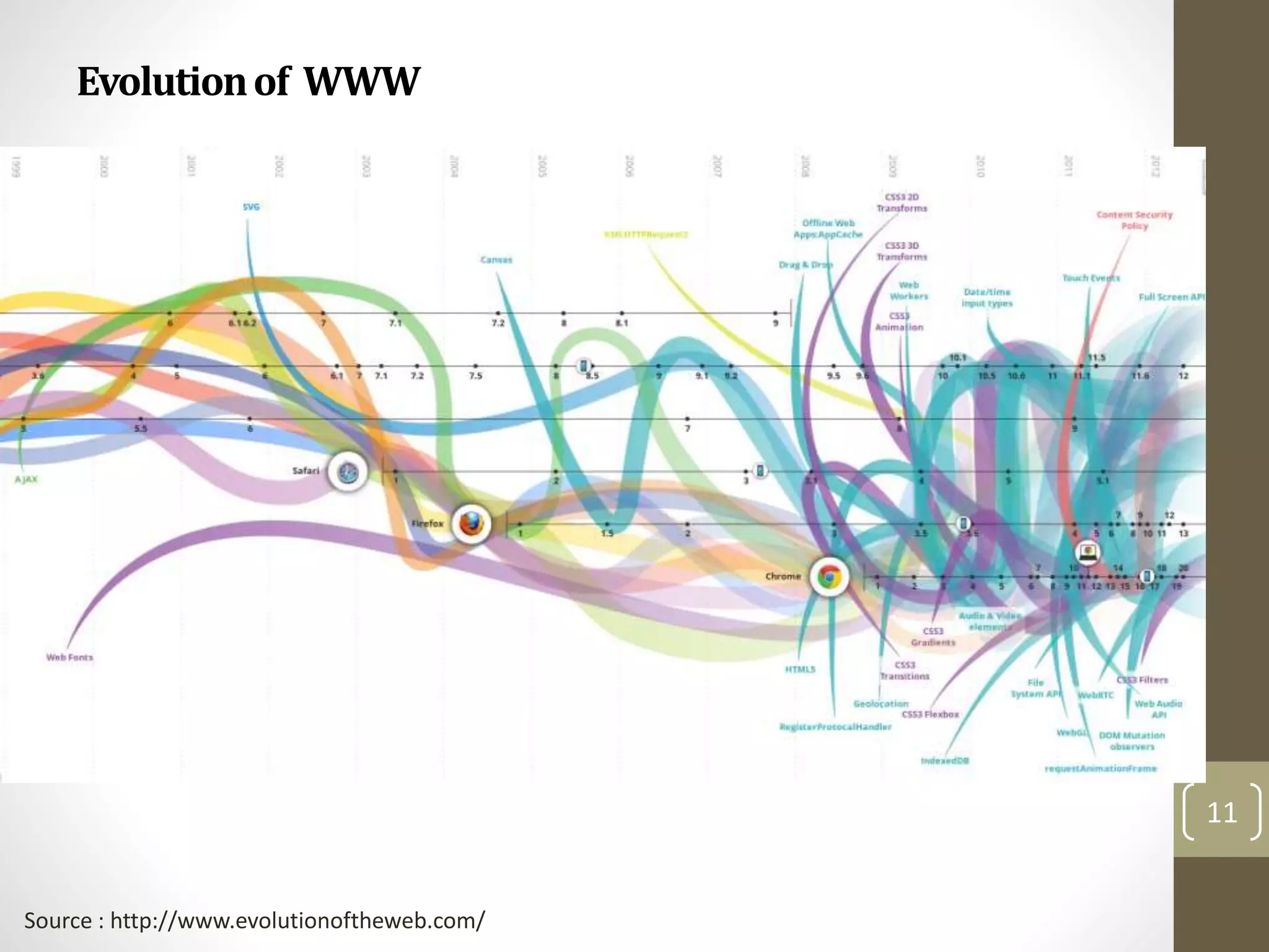 Evolutionof WWW
11
Source : http://www.evolutionoftheweb.com/
 