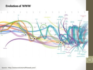 Evolutionof WWW
11
Source : http://www.evolutionoftheweb.com/
 