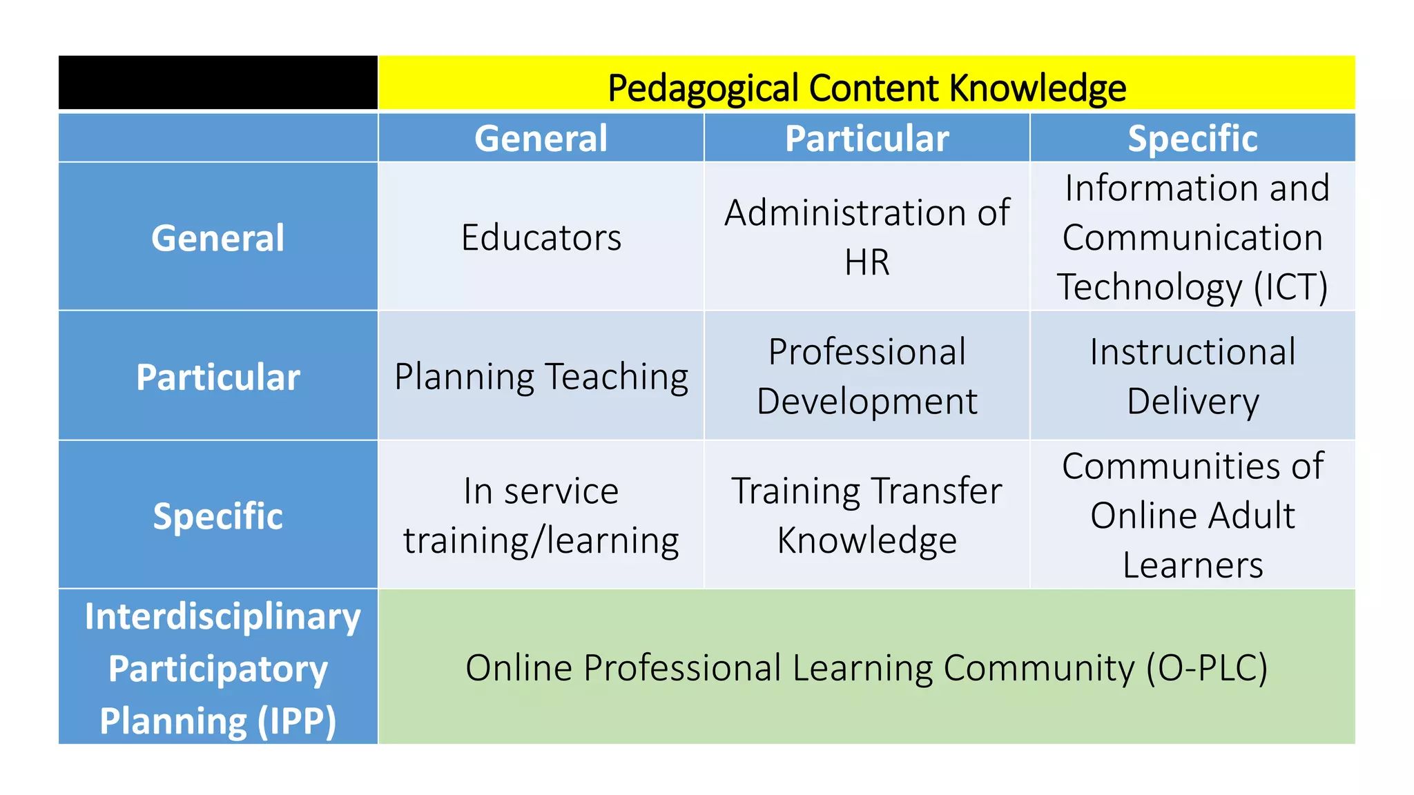 Pedagogical Content Knowledge
General Particular Specific
General Educators
Administration of
HR
Information and
Communication
Technology (ICT)
Particular Planning Teaching
Professional
Development
Instructional
Delivery
Specific
In service
training/learning
Training Transfer
Knowledge
Communities of
Online Adult
Learners
Interdisciplinary
Participatory
Planning (IPP)
Online Professional Learning Community (O-PLC)
 