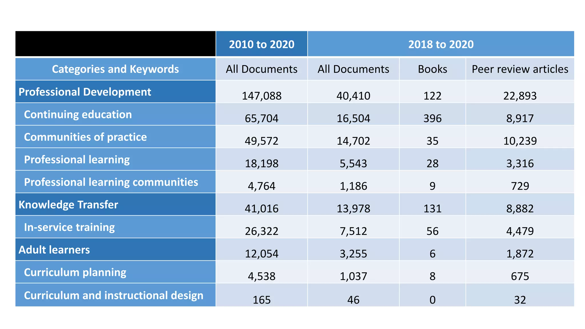 2010 to 2020 2018 to 2020
Categories and Keywords All Documents All Documents Books Peer review articles
Professional Development 147,088 40,410 122 22,893
Continuing education 65,704 16,504 396 8,917
Communities of practice 49,572 14,702 35 10,239
Professional learning 18,198 5,543 28 3,316
Professional learning communities 4,764 1,186 9 729
Knowledge Transfer 41,016 13,978 131 8,882
In-service training 26,322 7,512 56 4,479
Adult learners 12,054 3,255 6 1,872
Curriculum planning 4,538 1,037 8 675
Curriculum and instructional design 165 46 0 32
 
