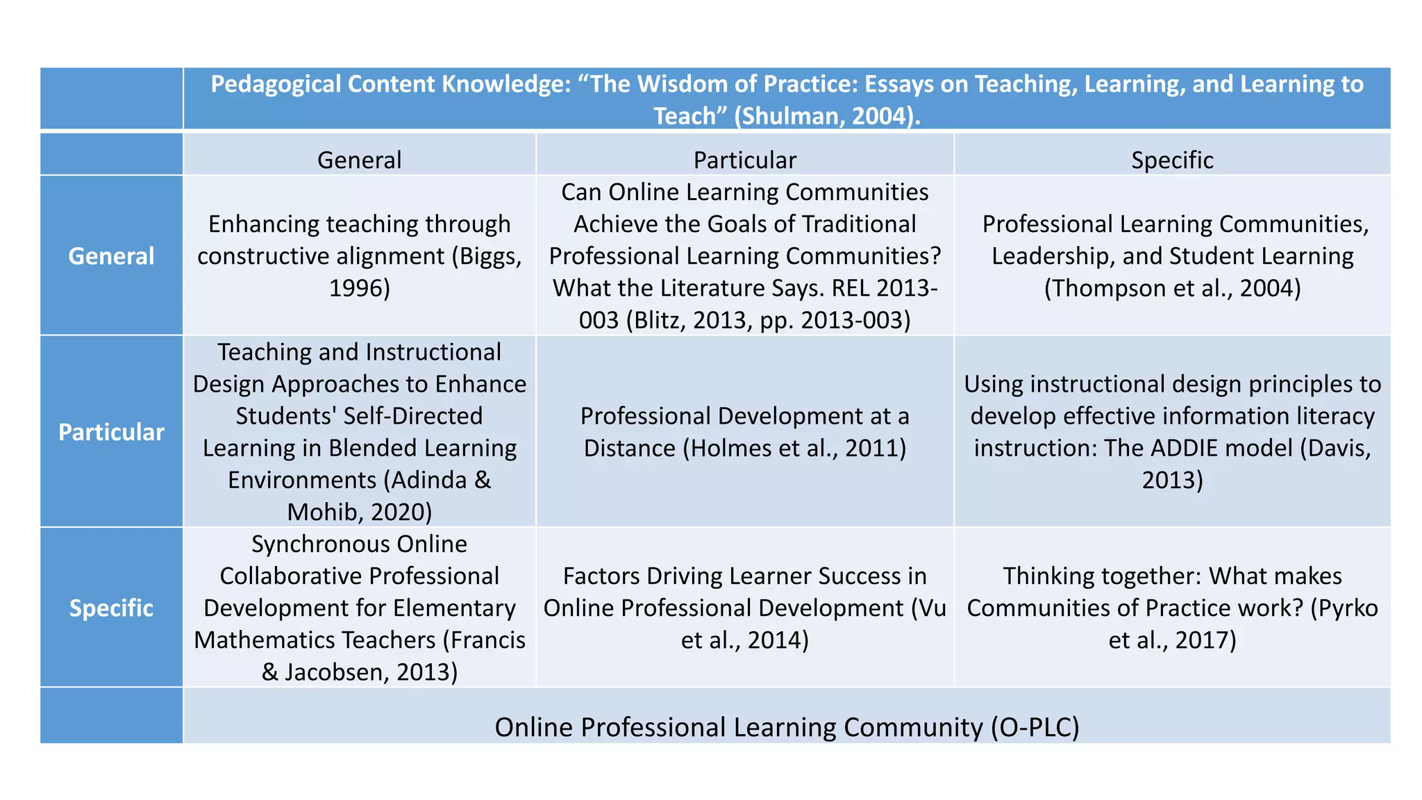 Pedagogical Content Knowledge: “The Wisdom of Practice: Essays on Teaching, Learning, and Learning to
Teach” (Shulman, 2004).
General Particular Specific
General
Enhancing teaching through
constructive alignment (Biggs,
1996)
Can Online Learning Communities
Achieve the Goals of Traditional
Professional Learning Communities?
What the Literature Says. REL 2013-
003 (Blitz, 2013, pp. 2013-003)
Professional Learning Communities,
Leadership, and Student Learning
(Thompson et al., 2004)
Particular
Teaching and Instructional
Design Approaches to Enhance
Students' Self-Directed
Learning in Blended Learning
Environments (Adinda &
Mohib, 2020)
Professional Development at a
Distance (Holmes et al., 2011)
Using instructional design principles to
develop effective information literacy
instruction: The ADDIE model (Davis,
2013)
Specific
Synchronous Online
Collaborative Professional
Development for Elementary
Mathematics Teachers (Francis
& Jacobsen, 2013)
Factors Driving Learner Success in
Online Professional Development (Vu
et al., 2014)
Thinking together: What makes
Communities of Practice work? (Pyrko
et al., 2017)
Online Professional Learning Community (O-PLC)
 