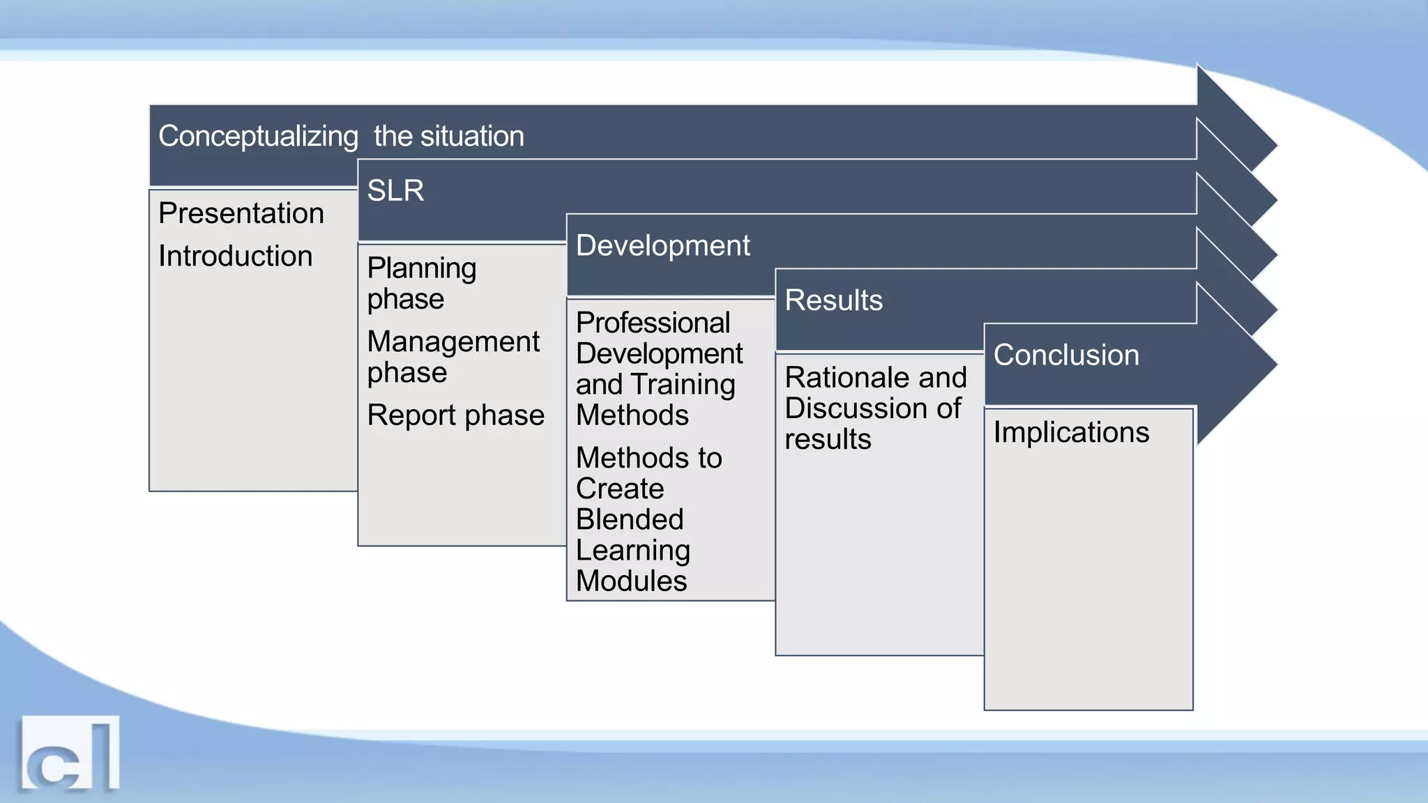Conceptualizing the situation
Presentation
Introduction
SLR
Planning
phase
Management
phase
Report phase
Development
Professional
Development
and Training
Methods
Methods to
Create
Blended
Learning
Modules
Results
Rationale and
Discussion of
results
Conclusion
Implications
 