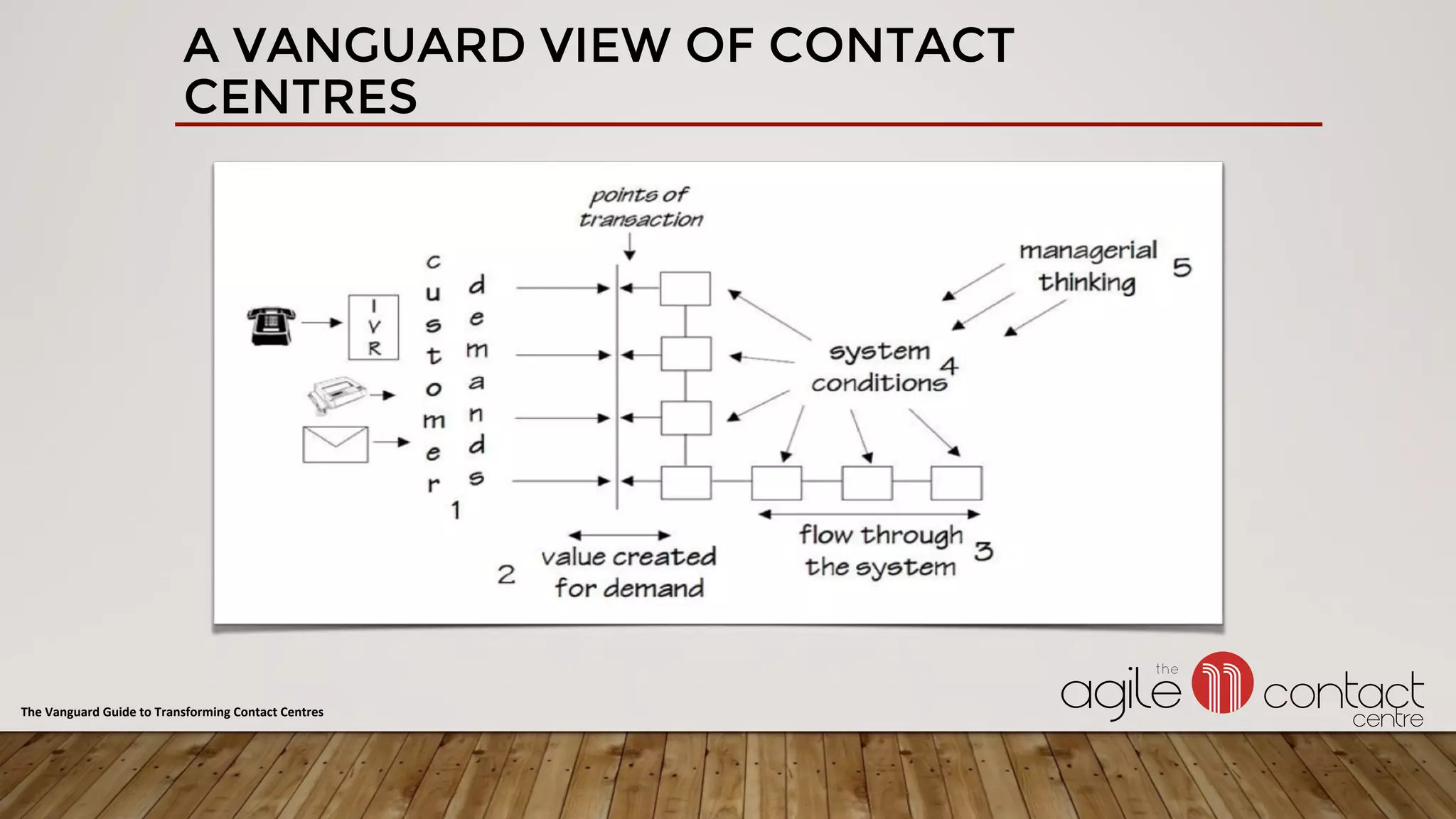 A VANGUARD VIEW OF CONTACT
CENTRES
The	Vanguard	Guide	to	Transforming	Contact	Centres	
 