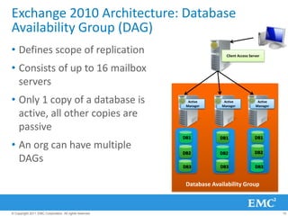 Exchange 2010 Architecture: Database
Availability Group (DAG)
• Defines scope of replication                                          Client Access Server


• Consists of up to 16 mailbox
  servers
• Only 1 copy of a database is                            Active
                                                         Manager
                                                                       Active
                                                                      Manager
                                                                                          Active
                                                                                         Manager

  active, all other copies are
  passive
• An org can have multiple
  DAGs

                                                         Database Availability Group



© Copyright 2011 EMC Corporation. All rights reserved.                                             15
 